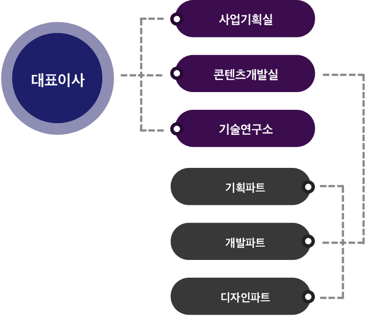 대표이사-사업기획실,콘텐츠개발실(기획파트,개발파트,디자인파트),기술연구소